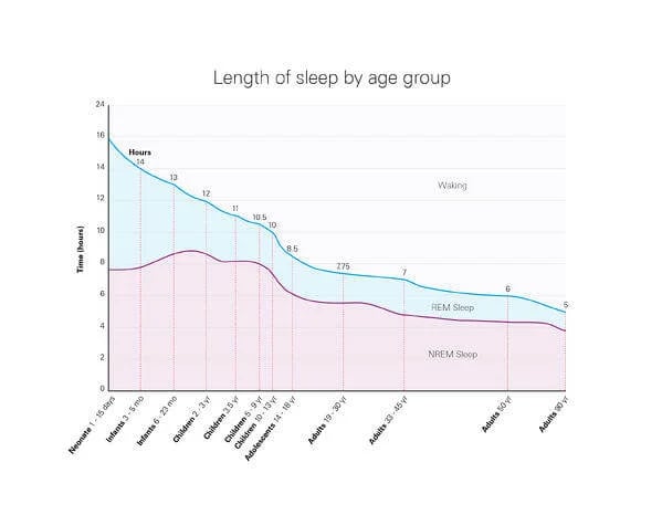 About Sleep Health - Graph